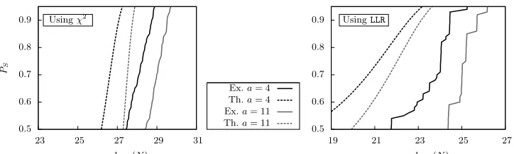 Fig. 4. Data complexities for an unbalanced partitioning (set of cardinality 216).