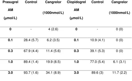 Table 2. Ability of clopidogrel and prasugrel active metabolites to compete 