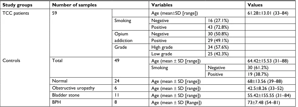 Table 1 The nucleotide sequence of primers used in expression analyses