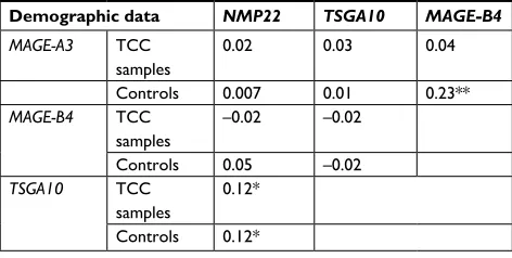 Table 4 associations between relative expression of genes in urinary exosomes of TCC patients and clinicopathological data