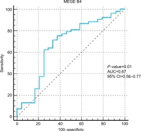 Table 6 The results of ROC curve analysis