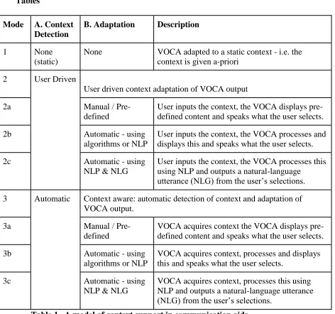 Table 1.  A model of context support in communication aids 