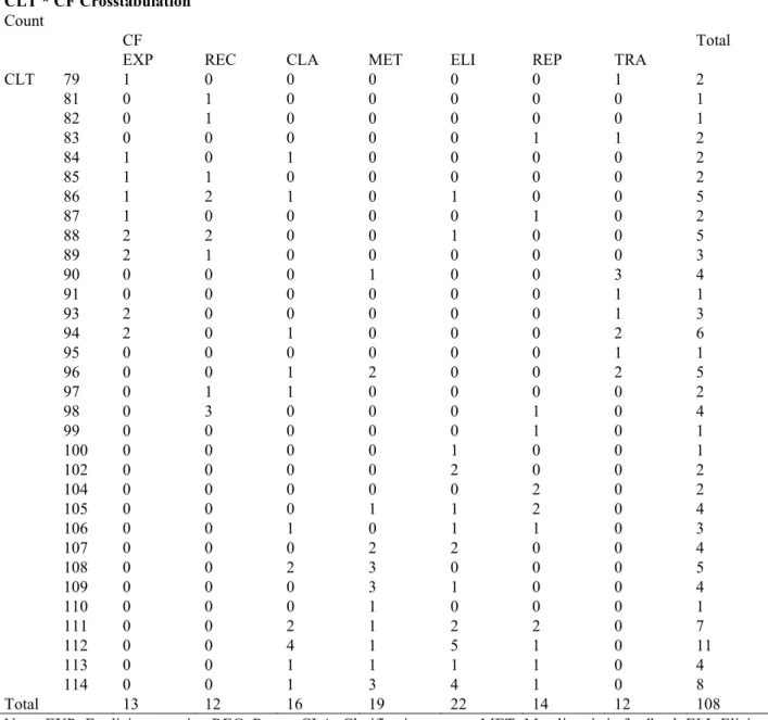 Table 4 shows data related to Chi Square Test.  Table 4. Results of Chi Square Test 