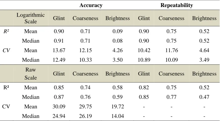 Table 1: A summary of observer accuracy and repeatability measures for all the samples