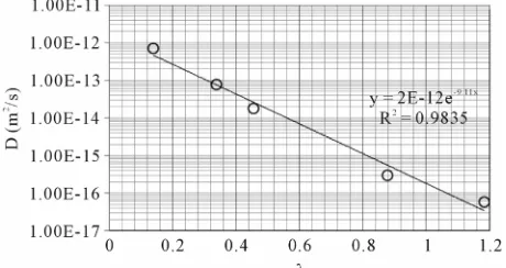 Figure 10. Membrane diffusivity as a function of solute to membrane pore size.  
