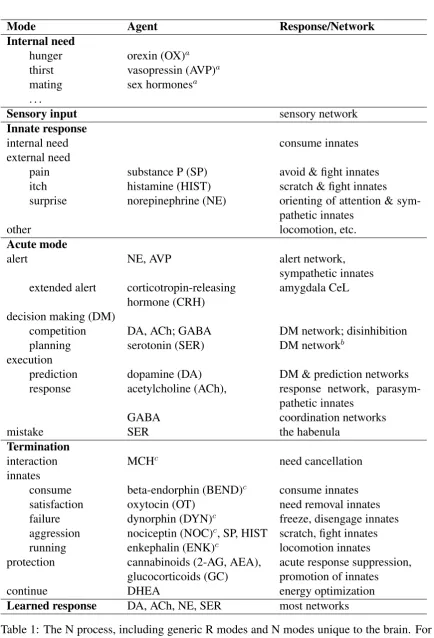 Table 1: The N process, including generic R modes and N modes unique to the brain. Foreach N mode, its Rgen(s), responses, and networks are indicated.a: Important food, thirst and sex Rgens are not listed, see the need N mode section.b: Planning also invol