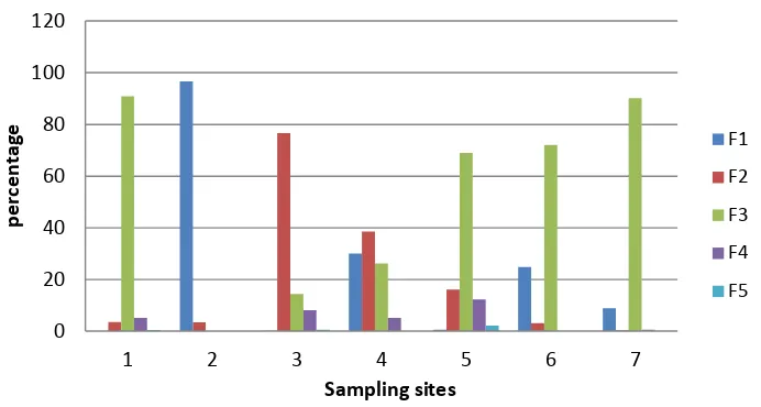 Figure 2. Percentage distribution of Pb in each geochemical fraction by site.                     