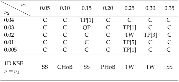 Figure 6. Solutions obtained along the linecaption of Figure ν1 = ν2 = ν in parameter space