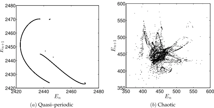 Figure 7. Return maps for (a) a quasi–periodic solution (ν1 = 0.15, ν2 = 0.03) and (b) a chaotic solution (ν1 = 0.25,ν2 = 0.04)