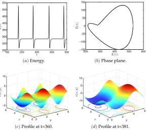 Figure 10. Periodic homoclinic burst solutions for ν1 = 0.8 and ν1 = 0.2. Panel (a) evolution of the energy E(t); panel(b) phase plane of the energy; panel (c) solution at t = 360 on the constant energy plateau, and panel (d) solution att = 381 taken during a burst.