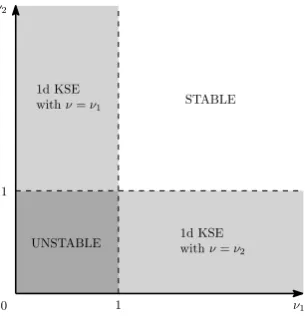 Figure 4. Stability diagram for the two–dimensional Kuramoto–Sivashinsky equation. The equation is stable when bothν1, ν2 > 1