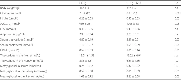 Table 1 Metabolic parameters in serum and tissues in HHTg rats and after methylglyoxal administration (HHTg + MGO)