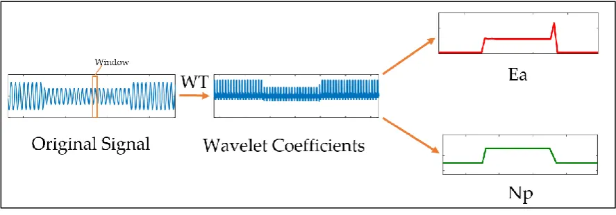 Figure 9.  Wavelet transform over a moving window and Features 