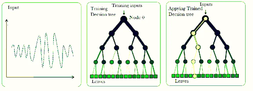 Figure 10. Training and Applying decision trees 