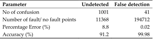 Table 6. Performance and Confusion of the Fault Detection Method for faults in Zone 1 