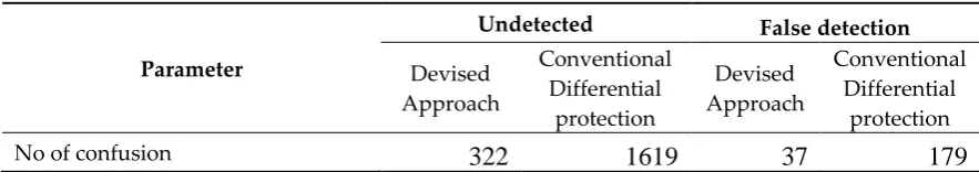 Figure 14. Fault detection signals and breaker action for a sequence of faults in Zone 4 