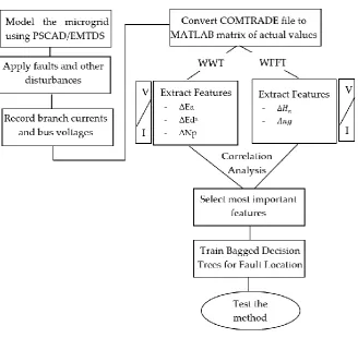 Figure 1. Summary of Methodology of the Study 