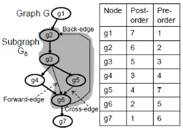 Fig. 2. A graph with depth-ﬁrst tree in bold.
