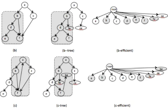 Fig. 3. Tree representation of the running examples from Figure 1: (b-tree) and (c-tree) are tree-forward-edges, cross-edges and back-edges, respectively
