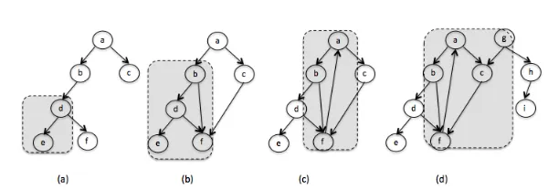 Fig. 1. Graphs: (a) Tree, (b) DAG, (c) Graph with cycles, (d) Graph with multiple sources (verticeswith no incoming edge) and cycles