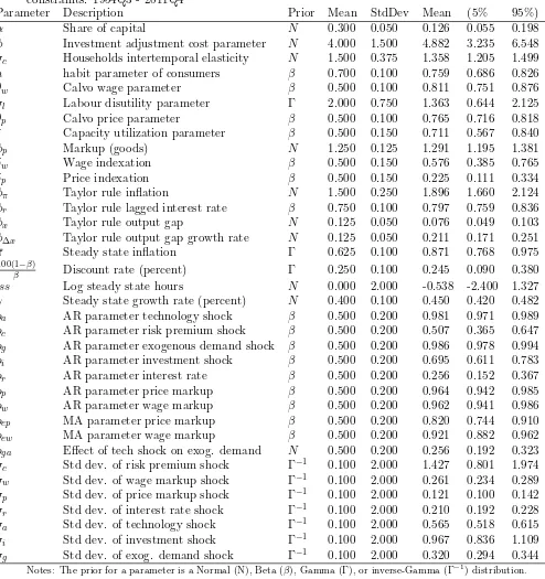 Table 2: Estimation results for parameters and shock processes of model without borrowingconstraints: 1954Q3 - 2011Q4