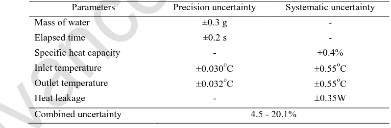 Table 3: Parameter uncertainties estimated at 95% confidence. 