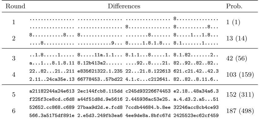Table 5.2. For each SipRound, diﬀerences in v0, v1, v2, v3 before each half-round inthe xor-linear model