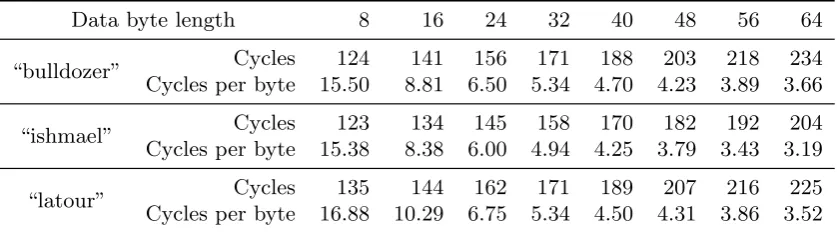 Table 6.1. Speed measurements of SipHash-2-4 for short messages.