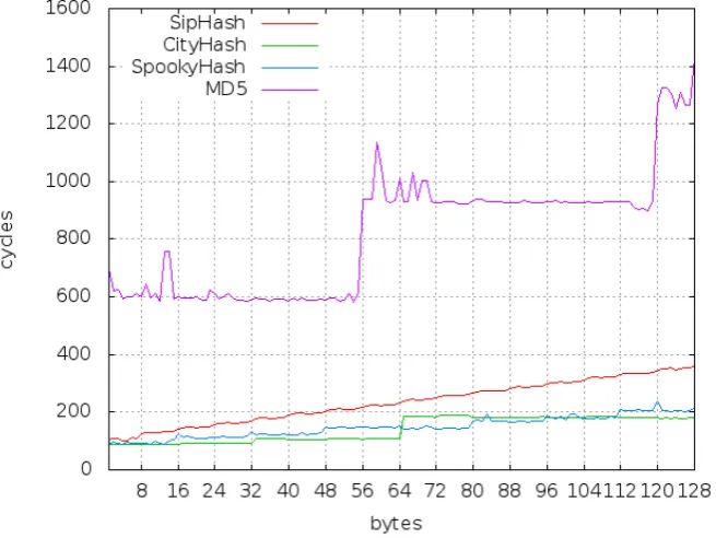 Fig. 6.1. Performance of SipHash-2-4 compared to non-cryptographic hash functionsCityHash and SpookyHash and to MD5 on “bulldozer” (AMD FX-8150), for messagesof 1, 2, 