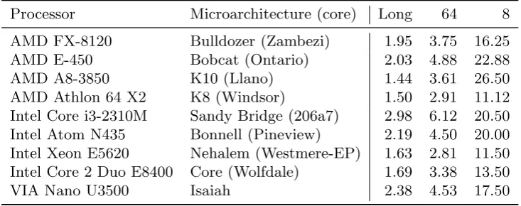 Table 6.2. Performance of SipHash-2-4 on processors based on the amd64 64-bit ar-chitecture, in cycles per byte.