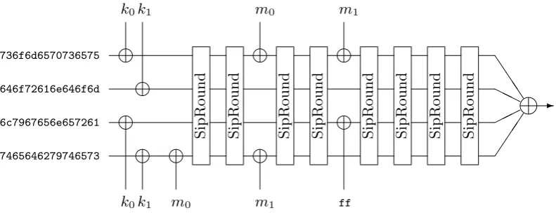 Fig. 2.1. SipHash-2-4 processing a 15-byte message. SipHash-2-4(k, m) is the outputfrom the ﬁnal ⊕ on the right.