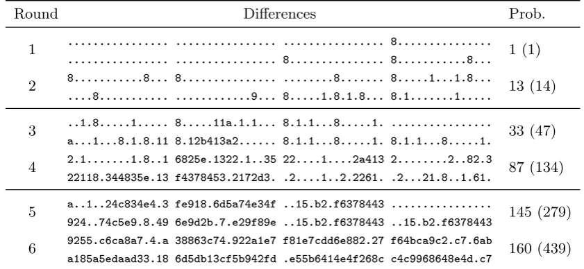 Table 5.1. For each SipRound, diﬀerences in v0, v1, v2, v3 before each half-round in thexor-linear model