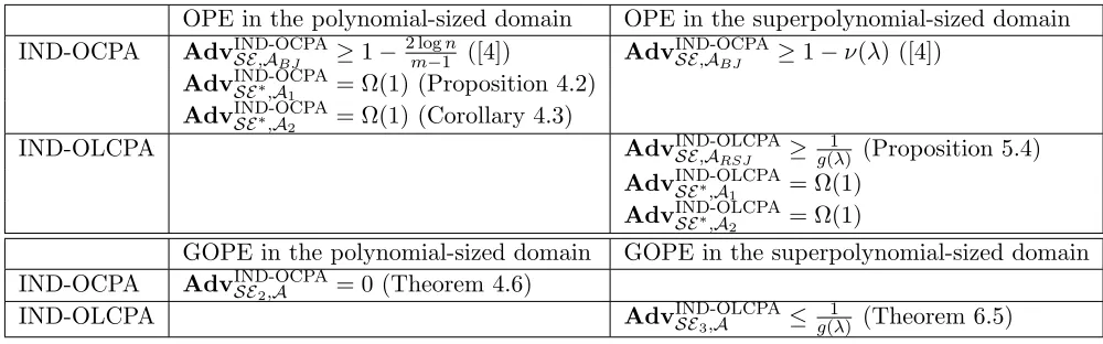 Table 1: Security of OPE and GOPE Schemes Under Various Security Notions