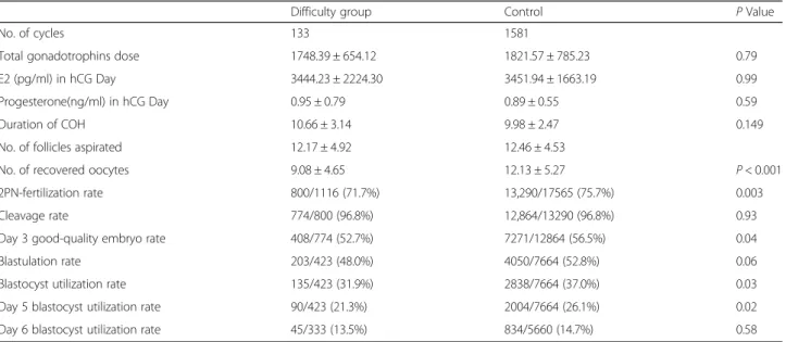 Table 2 Comparison of clinical parameters between the oocyte retrieval difficulty group and the control group