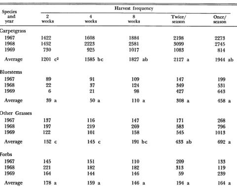 Table 2. Product,ion (lb./acre) of herbage classes by harvest frequency and year. 