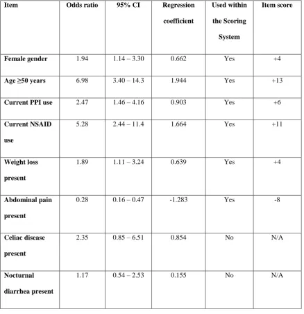 Table 2: Item Scores within the Diagnostic Scoring System. 