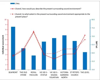 Figure 7: Mean individual assessments (red lines) and SPLs (blue bars) as collected and measured during the soundwalk