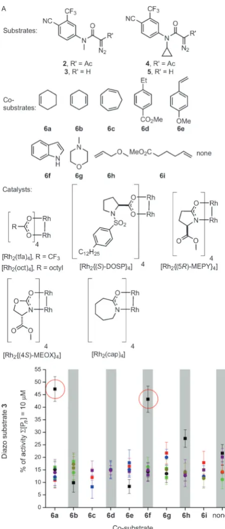 Figure 2. Round one of ADS. A) Substrates, co-substrates, and cata-lysts used. B) Activities of product mixtures derived from substrate 3relative to 5 mm testosterone