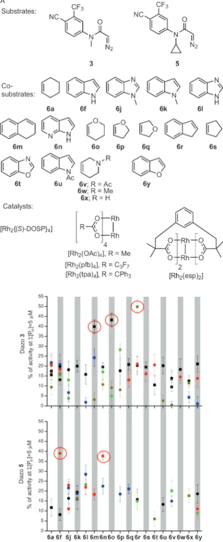 Figure 3. Round two of ADS. A) Substrates, co-substrates, and cata-lysts used. B) Activities of product mixtures derived from substrates 3(top) and 5 (bottom) relative to 5 mm testosterone for combinations ofco-substrates, catalysts (represented by differe