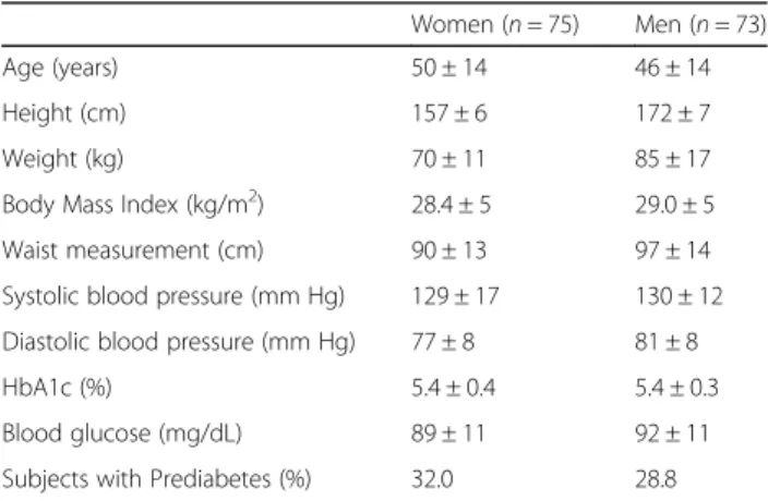 Table 1 Clinical characteristics (mean ± standard deviation) Women ( n = 75) Men ( n = 73)