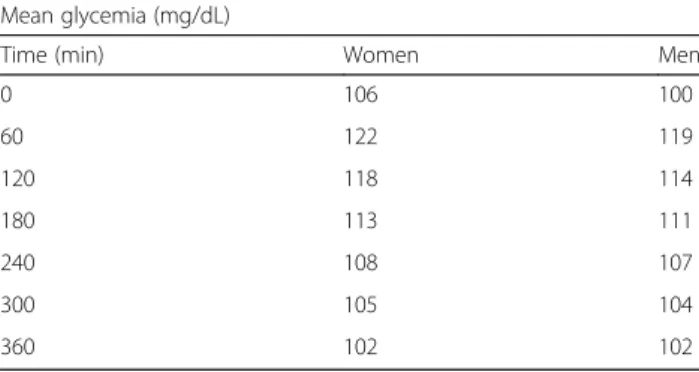 Fig. 1 Glycemic response curves. Total glycemic response curves (mg/dL glucose) of the population sample (separated by sex) after dinner (6 h – postprandial period)