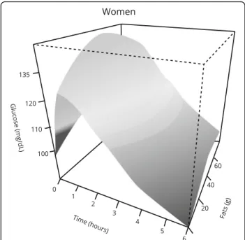 Table 4 Multivariable analysis: Postprandial glycemic response in women