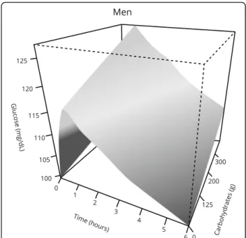 Table 5 Multivariable analysis: Postprandial glycemic response in men