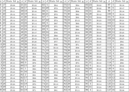 Table 2. LFSR state bits recovered