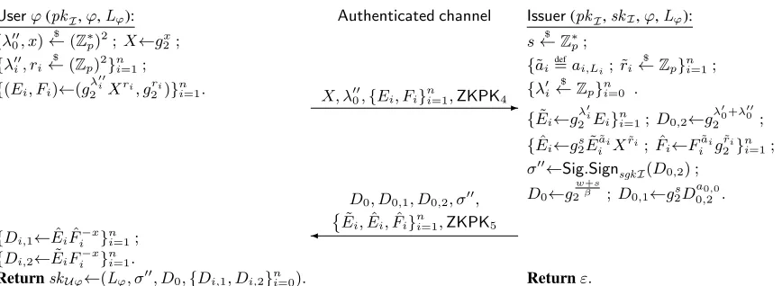 Fig. 4. Interactive issuing of a user’s decryption keys. The proofs ZKPK4 and ZKPK5 are deﬁned in the text.