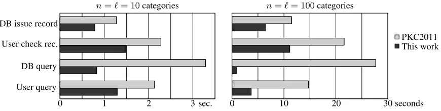 Fig. 12. Theoretical runtime comparison, when using CDNZ-policies with our scheme (according to table 2, assuming we use theV = 2n; n = ℓ)