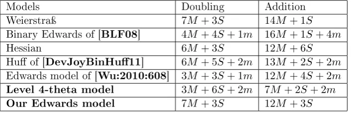 Table 1: Comparisons of points operations in binary elds
