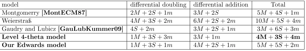 Table 2: Comparisons of dierential addition over non-binary elds