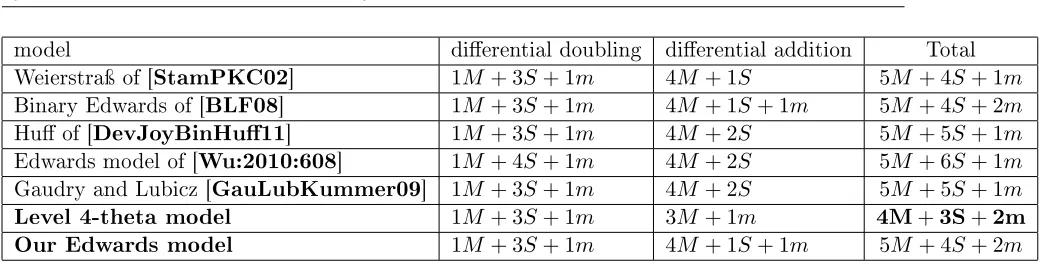 Table 3: Comparisons of dierential addition over binary elds