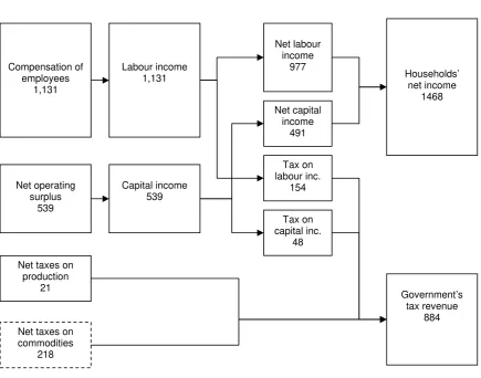 Figure 1 : Distribution of prim ary incom e in MMG term s 